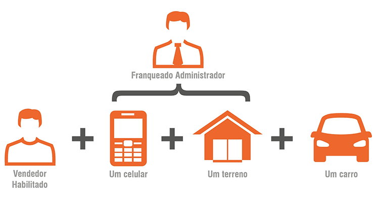 Imagem mostrando os itens necessários para gerenciar: Um vendedor habilitado, um celular, um terreno e um carro.